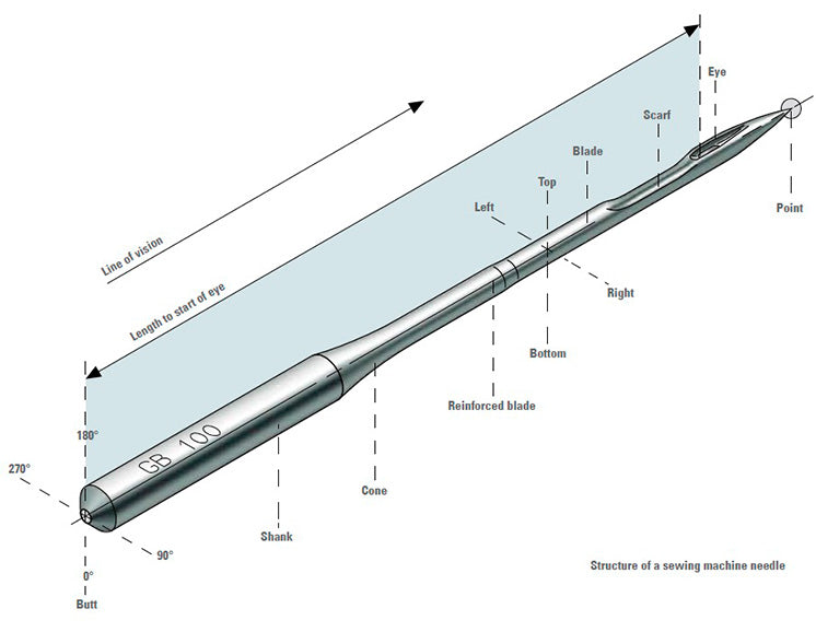 Anatomy of a Needle.jpg__PID:4b818b97-8e36-4598-95b3-10066efc14d2